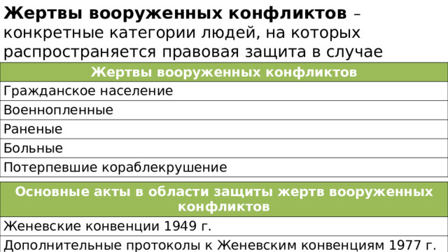 Жертвы вооруженных конфликтов – конкретные категории людей, на которых распространяется правовая защита в случае вооруженного конфликта. Жертвы вооруженных конфликтов Гражданское население Военнопленные Раненые Больные Потерпевшие кораблекрушение Основные акты в области защиты жертв вооруженных конфликтов Женевские конвенции 1949 г. Дополнительные протоколы к Женевским конвенциям 1977 г. 