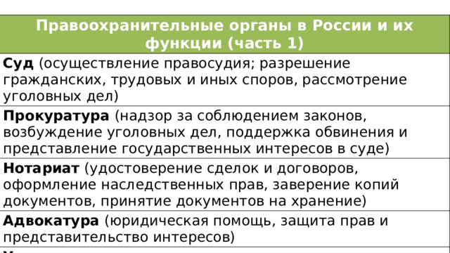 Правоохранительные органы в России и их функции (часть 1) Суд (осуществление правосудия; разрешение гражданских, трудовых и иных споров, рассмотрение уголовных дел) Прокуратура (надзор за соблюдением законов, возбуждение уголовных дел, поддержка обвинения и представление государственных интересов в суде) Нотариат (удостоверение сделок и договоров, оформление наследственных прав, заверение копий документов, принятие документов на хранение) Адвокатура (юридическая помощь, защита прав и представительство интересов) Уголовно-исправительные учреждения 