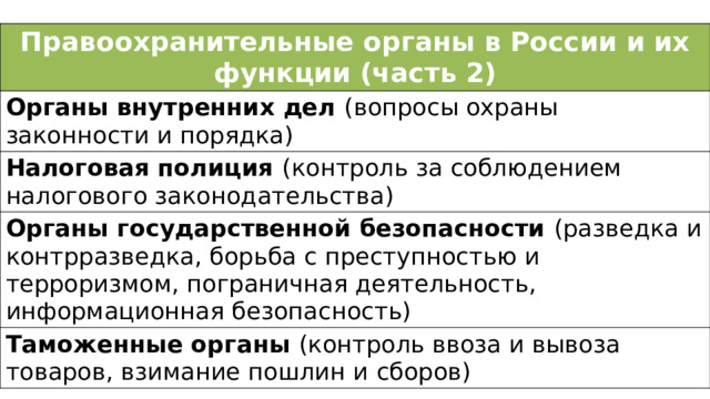 Правоохранительные органы в России и их функции (часть 2) Органы внутренних дел (вопросы охраны законности и порядка) Налоговая полиция (контроль за соблюдением налогового законодательства) Органы государственной безопасности (разведка и контрразведка, борьба с преступностью и терроризмом, пограничная деятельность, информационная безопасность) Таможенные органы (контроль ввоза и вывоза товаров, взимание пошлин и сборов) 