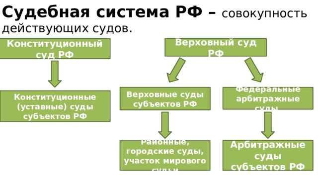 Судебная система РФ – совокупность действующих судов. Верховный суд РФ Конституционный суд РФ Верховные суды субъектов РФ Федеральные арбитражные суды Конституционные (уставные) суды субъектов РФ Арбитражные суды субъектов РФ Районные, городские суды, участок мирового судьи 