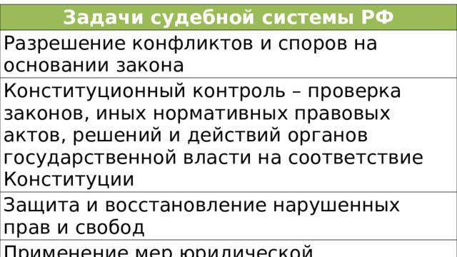 Задачи судебной системы РФ Разрешение конфликтов и споров на основании закона Конституционный контроль – проверка законов, иных нормативных правовых актов, решений и действий органов государственной власти на соответствие Конституции Защита и восстановление нарушенных Применение мер юридической ответственности прав и свобод 