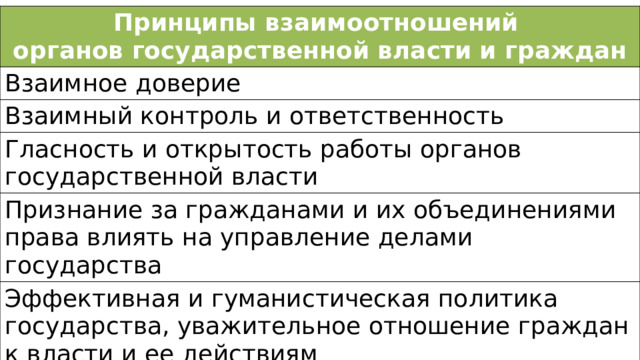 Принципы взаимоотношений Взаимное доверие органов государственной власти и граждан Взаимный контроль и ответственность Гласность и открытость работы органов государственной власти Признание за гражданами и их объединениями права влиять на управление делами государства Эффективная и гуманистическая политика государства, уважительное отношение граждан к власти и ее действиям 