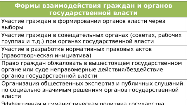 Формы взаимодействия граждан и органов государственной власти Участие граждан в формировании органов власти через выборы Участие граждан в совещательных органах (советах, рабочих группах и т.д.) при органах государственной власти Участие в разработке нормативных правовых актов (правотворческая инициатива) Право граждан обжаловать в вышестоящем государственном органе или суде неправомерные действия/бездействие органов государственной власти Организация общественных экспертиз и публичных слушаний по социально значимым решениям органов государственной власти Эффективная и гуманистическая политика государства, уважительное отношение граждан к власти и ее действиям 
