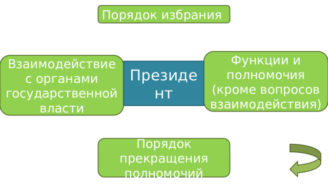 Порядок избрания Функции и полномочия (кроме вопросов взаимодействия) Взаимодействие с органами государственной власти Президент Порядок прекращения полномочий 