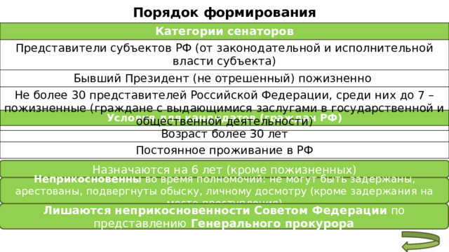 Порядок формирования Категории сенаторов Представители субъектов РФ (от законодательной и исполнительной власти субъекта) Бывший Президент (не отрешенный) пожизненно Не более 30 представителей Российской Федерации, среди них до 7 – пожизненные (граждане с выдающимися заслугами в государственной и общественной деятельности) Условия для кандидатов (граждан РФ) Возраст более 30 лет Постоянное проживание в РФ Назначаются на 6 лет (кроме пожизненных) Неприкосновенны во время полномочий: не могут быть задержаны, арестованы, подвергнуты обыску, личному досмотру (кроме задержания на месте преступления) Лишаются неприкосновенности Советом Федерации по представлению Генерального прокурора 