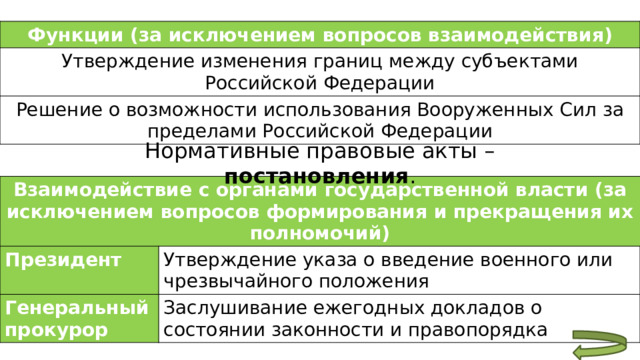 Функции (за исключением вопросов взаимодействия) Утверждение изменения границ между субъектами Российской Федерации Решение о возможности использования Вооруженных Сил за пределами Российской Федерации Нормативные правовые акты – постановления . Взаимодействие с органами государственной власти (за исключением вопросов формирования и прекращения их полномочий) Президент  Генеральный прокурор Утверждение указа о введение военного или чрезвычайного положения Заслушивание ежегодных докладов о состоянии законности и правопорядка 