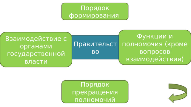 Порядок формирования Функции и полномочия (кроме вопросов взаимодействия) Взаимодействие с органами государственной власти Правительство Порядок прекращения полномочий 