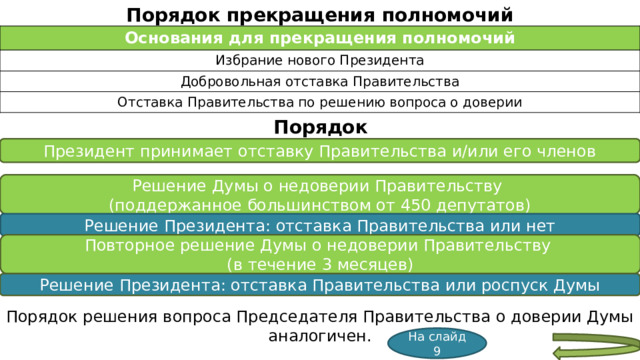 Порядок прекращения полномочий Основания для прекращения полномочий Избрание нового Президента Добровольная отставка Правительства Отставка Правительства по решению вопроса о доверии Порядок Президент принимает отставку Правительства и/или его членов Решение Думы о недоверии Правительству (поддержанное большинством от 450 депутатов) Решение Президента: отставка Правительства или нет Повторное решение Думы о недоверии Правительству (в течение 3 месяцев) Решение Президента: отставка Правительства или роспуск Думы Порядок решения вопроса Председателя Правительства о доверии Думы аналогичен. На слайд 9  