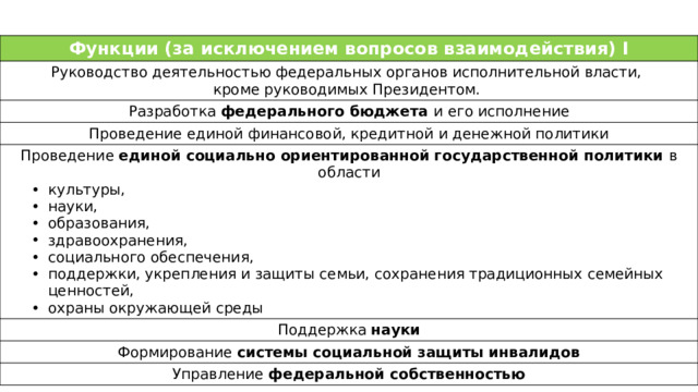 Функции (за исключением вопросов взаимодействия) I Руководство деятельностью федеральных органов исполнительной власти, кроме руководимых Президентом. Разработка федерального бюджета и его исполнение Проведение единой финансовой, кредитной и денежной политики Проведение единой социально ориентированной государственной политики в области культуры, науки, образования, здравоохранения, социального обеспечения, поддержки, укрепления и защиты семьи, сохранения традиционных семейных ценностей, охраны окружающей среды культуры, науки, образования, здравоохранения, социального обеспечения, поддержки, укрепления и защиты семьи, сохранения традиционных семейных ценностей, охраны окружающей среды Поддержка науки Формирование системы социальной защиты инвалидов Управление федеральной собственностью 