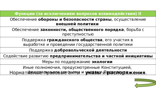Функции (за исключением вопросов взаимодействия) II Обеспечение обороны и безопасности страны , осуществление внешней политики Обеспечение законности, общественного порядка , борьба с преступностью Поддержка гражданского общества , его участия в выработке и проведении государственной политики Поддержка добровольческой деятельности Содействие развитию предпринимательства и частной инициативы Меры по поддержанию экологии Иные полномочия, предусмотренные Конституцией, федеральными законами и указами Президента Нормативные правовые акты – указы и распоряжения . 