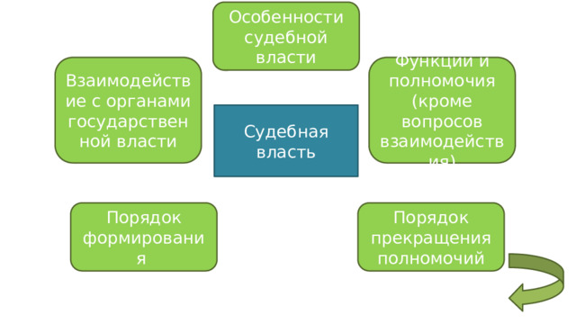 Особенности судебной власти Взаимодействие с органами государственной власти Функции и полномочия (кроме вопросов взаимодействия) Судебная власть Порядок формирования Порядок прекращения полномочий 
