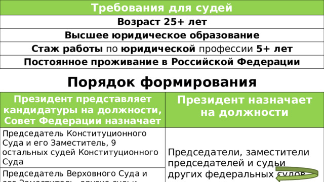 Требования для судей Возраст 25+ лет Высшее юридическое образование Стаж работы по юридической профессии 5+ лет Постоянное проживание в Российской Федерации Порядок формирования Президент представляет кандидатуры на должности, Совет Федерации назначает Председатель Конституционного Суда и его Заместитель, 9 остальных судей Конституционного Суда Президент назначает на должности Председатель Верховного Суда и его Заместитель, другие судьи Верховного Суда Председатели, заместители председателей и судьи других федеральных судов 