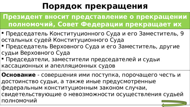 Порядок прекращения полномочий Президент вносит представление о прекращении полномочий, Совет Федерации прекращает их  Председатель Конституционного Суда и его Заместитель, 9 остальных судей Конституционного Суда  Председатель Верховного Суда и его Заместитель, другие судьи Верховного Суда  Председатели, заместители председателей и судьи кассационных и апелляционных судов Основание - совершения ими поступка, порочащего честь и достоинство судьи, а также иные предусмотренные федеральным конституционным законом случаи, свидетельствующие о невозможности осуществления судьей полномочий 