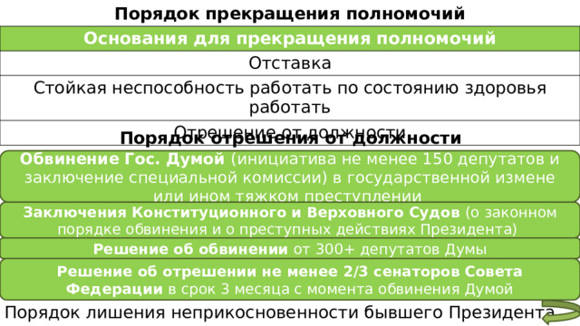 Порядок прекращения полномочий Основания для прекращения полномочий Отставка Стойкая неспособность работать по состоянию здоровья работать Отрешение от должности Порядок отрешения от должности Обвинение Гос. Думой (инициатива не менее 150 депутатов и заключение специальной комиссии) в государственной измене или ином тяжком преступлении Заключения Конституционного и Верховного Судов (о законном порядке обвинения и о преступных действиях Президента) Решение об обвинении от 300+ депутатов Думы Решение об отрешении не менее 2/3 сенаторов Совета Федерации в срок 3 месяца с момента обвинения Думой Порядок лишения неприкосновенности бывшего Президента аналогичен. 