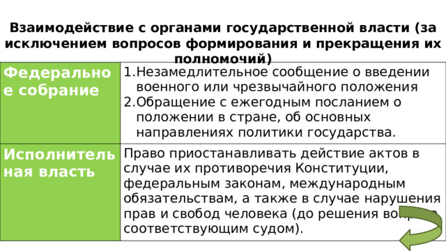 Взаимодействие с органами государственной власти (за исключением вопросов формирования и прекращения их полномочий) Федеральное собрание Незамедлительное сообщение о введении военного или чрезвычайного положения Обращение с ежегодным посланием о положении в стране, об основных направлениях политики государства. Исполнительная власть Право приостанавливать действие актов в случае их противоречия Конституции, федеральным законам, международным обязательствам, а также в случае нарушения прав и свобод человека (до решения вопроса соответствующим судом). 