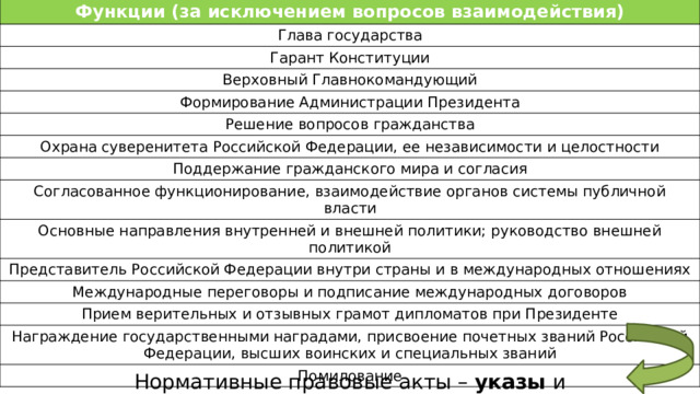 Функции (за исключением вопросов взаимодействия) Глава государства Гарант Конституции Верховный Главнокомандующий Формирование Администрации Президента Решение вопросов гражданства Охрана суверенитета Российской Федерации, ее независимости и целостности Поддержание гражданского мира и согласия Согласованное функционирование, взаимодействие органов системы публичной власти Основные направления внутренней и внешней политики; руководство внешней политикой Представитель Российской Федерации внутри страны и в международных отношениях Международные переговоры и подписание международных договоров Прием верительных и отзывных грамот дипломатов при Президенте Награждение государственными наградами, присвоение почетных званий Российской Федерации, высших воинских и специальных званий Помилование Нормативные правовые акты – указы и распоряжения . 