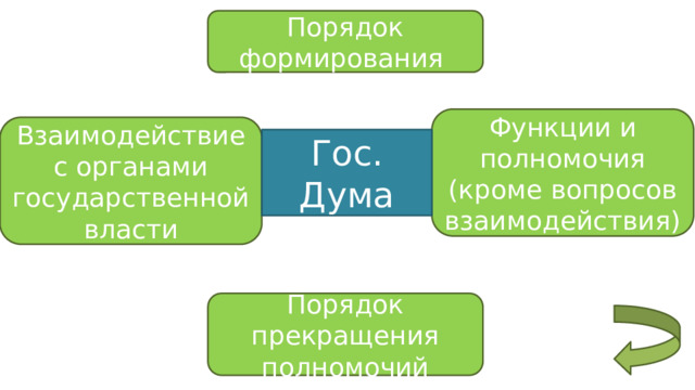 Порядок формирования Функции и полномочия (кроме вопросов взаимодействия) Взаимодействие с органами государственной власти Гос. Дума Порядок прекращения полномочий 
