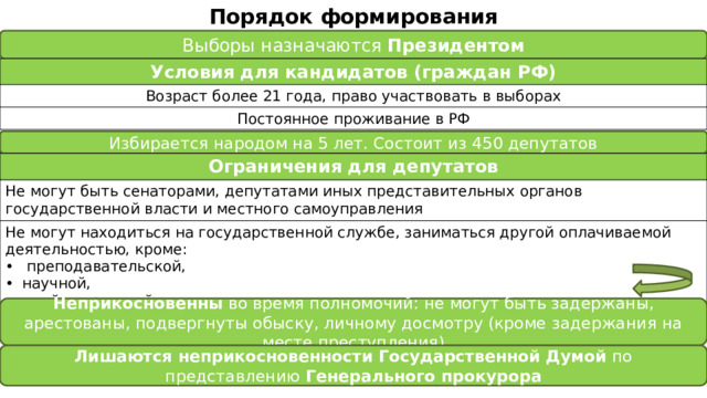 Порядок формирования Выборы назначаются Президентом Условия для кандидатов (граждан РФ) Возраст более 21 года, право участвовать в выборах Постоянное проживание в РФ Избирается народом на 5 лет. Состоит из 450 депутатов Ограничения для депутатов Не могут быть сенаторами, депутатами иных представительных органов государственной власти и местного самоуправления Не могут находиться на государственной службе, заниматься другой оплачиваемой деятельностью, кроме:  преподавательской, научной, иной творческой Неприкосновенны во время полномочий: не могут быть задержаны, арестованы, подвергнуты обыску, личному досмотру (кроме задержания на месте преступления) Лишаются неприкосновенности Государственной Думой по представлению Генерального прокурора 
