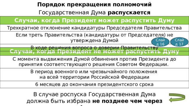 Порядок прекращения полномочий Государственная Дума распускается Президентом Случаи, когда Президент может распустить Думу Трехкратное отклонение кандидатуры Председателя Правительства Если треть Правительства (кандидатуры от Председателя) не утверждена Думой В ходе решения вопроса о доверии Правительству Слайд 16 Слайд 17 Случаи, когда Президент не может распустить Думу С момента выдвижения Думой обвинения против Президента до принятия соответствующего решения Советом Федерации. В период военного или чрезвычайного положения 6 месяцев до окончания президентского срока на всей территории Российской Федерации В случае роспуска Государственная Дума должна быть избрана не позднее чем через 4 месяца. 