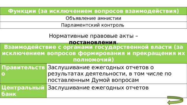 Функции (за исключением вопросов взаимодействия) Объявление амнистии Парламентский контроль Нормативные правовые акты – постановления . Взаимодействие с органами государственной власти (за исключением вопросов формирования и прекращения их полномочий) Правительство Заслушивание ежегодных отчетов о результатах деятельности, в том числе по поставленным Думой вопросам Центральный банк Заслушивание ежегодных отчетов 