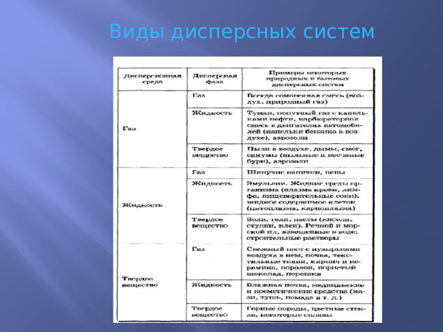 Виды дисперсных систем 
