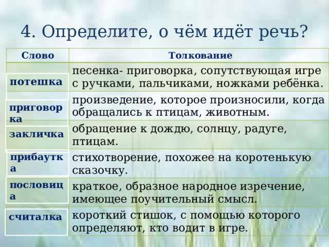 4. Определите, о чём идёт речь? Слово  Толкование песенка- приговорка, сопутствующая игре с ручками, пальчиками, ножками ребёнка. произведение, которое произносили, когда обращались к птицам, животным. обращение к дождю, солнцу, радуге, птицам. стихотворение, похожее на коротенькую сказочку. краткое, образное народное изречение, имеющее поучительный смысл. короткий стишок, с помощью которого определяют, кто водит в игре. потешка приговорка закличка прибаутка пословица считалка 