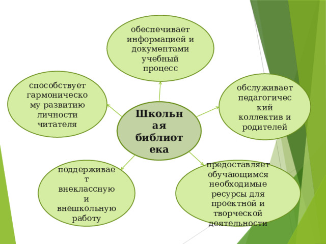 обеспечивает информацией и документами учебный процесс способствует гармоническому развитию личности читателя обслуживает педагогический коллектив и родителей Школьная библиотека предоставляет обучающимся необходимые ресурсы для проектной и творческой деятельности поддерживает внеклассную и внешкольную работу 