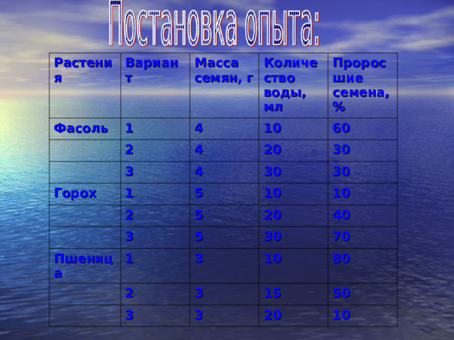Растения Вариант Фасоль 1 Масса семян, г 4 2 Количество воды, мл Проросшие семена, % 10 4 3 Горох 60 20 4 1 30 30 5 2 10 30 Пшеница 5 3 10 20 5 1 2 3 30 40 70 10 3 3 80 15 3 50 20 10 