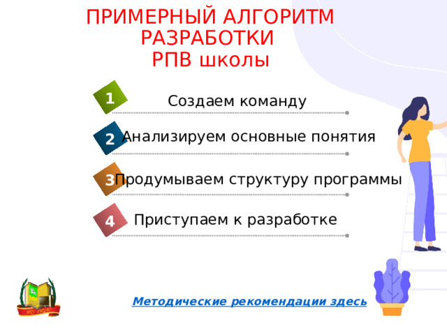 ПРИМЕРНЫЙ АЛГОРИТМ РАЗРАБОТКИ  РПВ школы 1 Создаем команду Анализируем основные понятия 2 Продумываем структуру программы 3 Приступаем к разработке 4 