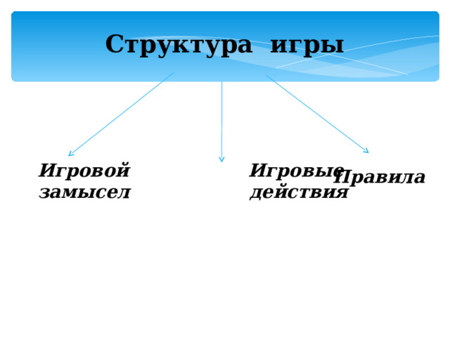 Структура игры Игровой  Игровые замысел действия  Правила 
