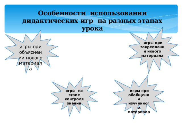 Особенности использования дидактических игр на разных этапах урока игры при объяснении нового материала  игры при закреплении нового материала  игры при обобщении изученного материала игры на этапе контроля знаний 