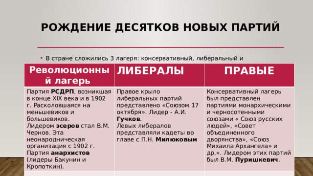 Рождение десятков новых партий В стране сложились 3 лагеря: консервативный, либеральный и революционный. Революционный лагерь ЛИБЕРАЛЫ Партия РСДРП , возникшая в конце XIX века и в 1902 г. Расколовшаяся на меньшевиков и большевиков. ПРАВЫЕ Лидером эсеров стал В.М. Чернов. Эта неонародническая организация с 1902 г. Правое крыло либеральных партий представлено «Союзом 17 октября». Лидер - А.И. Гучков . Левых либералов представляли кадеты во главе с П.Н. Милюковым Партия анархистов (лидеры Бакунин и Кропоткин). Консервативный лагерь был представлен партиями монархическими и черносотенными союзами « Союз русских людей», «Совет объединенного дворянства», «Союз Михаила Архангела» и др.». Лидером этих партий был В.М. Пуришкевич . 