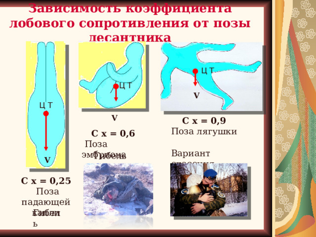 Зависимость коэффициента лобового сопротивления от позы десантника Ц Т Ц Т V Ц Т V С х = 0,9 Поза лягушки С х = 0,6  Поза эмбриона  Вариант спасения Гибель V С х = 0,25  Поза падающей капли Гибель 