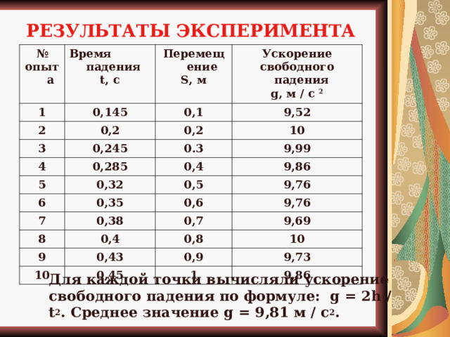 РЕЗУЛЬТАТЫ ЭКСПЕРИМЕНТА № опыта Время падения t, c 1 Перемещение S, м 0,145 2 0,2 Ускорение свободного падения g , м / с 2 0,1 3 0,245 9,52 4 0,2 10 0,285 5 0.3 0,4 0,32 9,99 6 0,5 9,86 0,35 7 9,76 0,6 0,38 8 9 9,76 0,7 0,4 10 0,43 9,69 0,8 10 0,9 0,45 9,73 1 9,86 Для каждой точки вычисляли ускорение свободного падения по формуле: g = 2h / t 2 . Среднее значение g = 9,81 м / с 2 .   