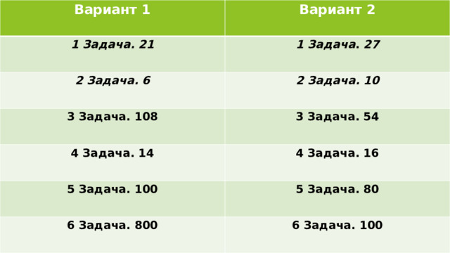 Вариант 1 Вариант 2 1 Задача.  21 1 Задача . 27 2 Задача. 6 2 Задача. 10 3 Задача. 108 3 Задача. 54 4 Задача. 14 4 Задача. 16 5 Задача. 100 5 Задача. 80 6 Задача. 800 6 Задача. 100 