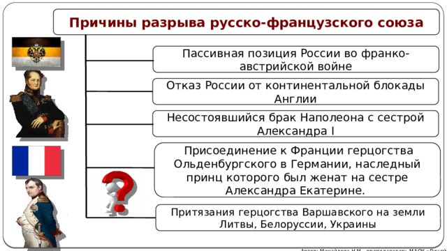 Причины разрыва русско-французского союза Пассивная позиция России во франко-австрийской войне Отказ России от континентальной блокады Англии Несостоявшийся брак Наполеона с сестрой Александра I  Присоединение к Франции герцогства Ольденбургского в Германии, наследный принц которого был женат на сестре Александра Екатерине. Притязания герцогства Варшавского на земли Литвы, Белоруссии, Украины Автор: Михайлова Н.М.- преподаватель МАОУ «Лицей № 21» 
