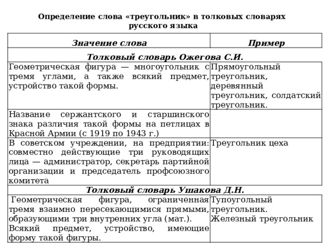 Определение слова «треугольник» в толковых словарях  русского языка Значение слова Пример Толковый словарь Ожегова С.И. Геометрическая фигура — многоугольник с тремя углами, а также всякий предмет, устройство такой формы.  Прямоугольный треугольник, деревянный треугольник, солдатский треугольник. Название сержантского и старшинского знака различия такой формы на петлицах в Красной Армии (с 1919 по 1943 г.) В советском учреждении, на предприятии: совместно действующие три руководящих лица — администратор, секретарь партийной организации и председатель профсоюзного комитета Треугольник цеха Толковый словарь Ушакова Д.Н.   Геометрическая фигура, ограниченная тремя взаимно пересекающимися прямыми, образующими три внутренних угла (мат.). Всякий предмет, устройство, имеющие форму такой фигуры. Тупоугольный треугольник. Железный треугольник