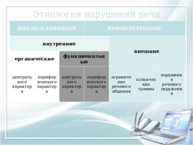 Этиология нарушений речи НАСЛЕДСТВЕННЫЕ внутренние органические ПРИОБРЕТЕННЫЕ центрального характера функциональные периферического характера внешние центрального характера периферического характера ограничение речевого общения психические травмы нарушения речевого окружения 