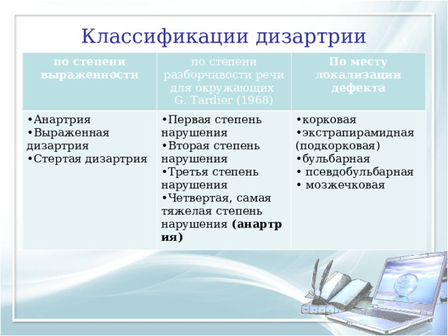 Классификации дизартрии по степени выраженности по степени разборчивости речи для окружающих  G. Tardier (1968) Анартрия Выраженная дизартрия Стертая дизартрия По месту локализации дефекта Первая степень нарушения Вторая степень нарушения Третья степень нарушения Четвертая, самая тяжелая степень нарушения  (анартрия) корковая экстрапирамидная (подкорковая) бульбарная   псевдобульбарная   мозжечковая 