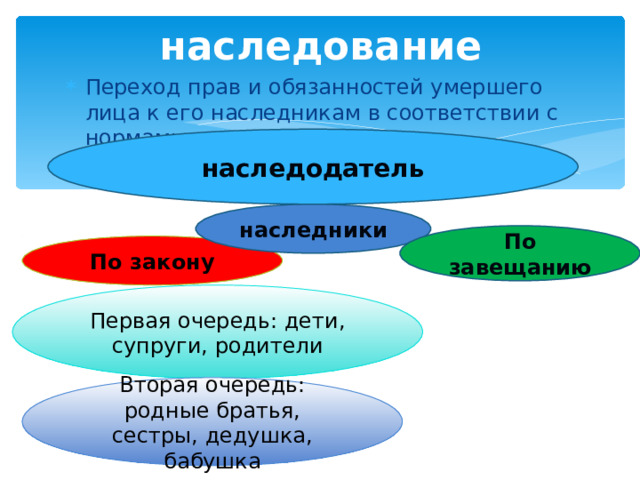 наследование Переход прав и обязанностей умершего лица к его наследникам в соответствии с нормами права наследодатель наследники По завещанию По закону Первая очередь: дети, супруги, родители Вторая очередь: родные братья, сестры, дедушка, бабушка 