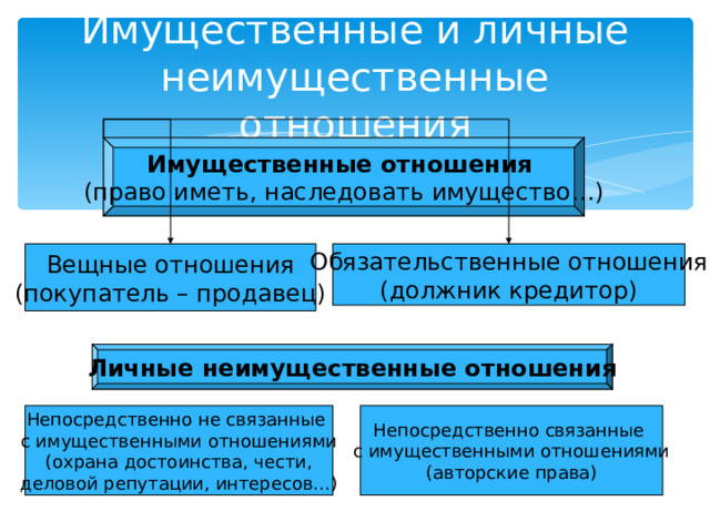 Имущественные и личные неимущественные отношения Имущественные отношения (право иметь, наследовать имущество…) Вещные отношения (покупатель – продавец) Обязательственные отношения (должник кредитор) Личные неимущественные отношения Непосредственно не связанные с имущественными отношениями (охрана достоинства, чести, деловой репутации, интересов…) Непосредственно связанные с имущественными отношениями (авторские права) 