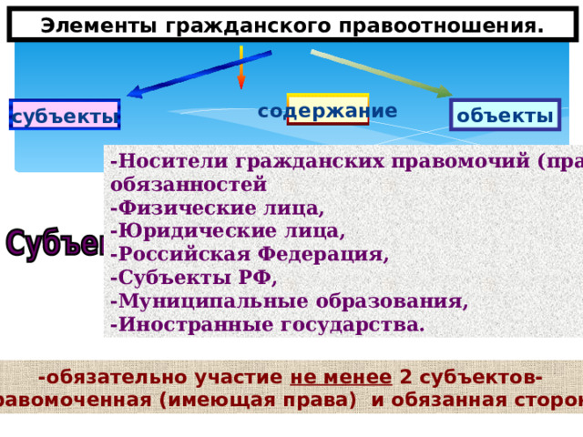 Элементы гражданского правоотношения. содержание объекты субъекты -Носители гражданских правомочий (прав) и обязанностей -Физические лица, -Юридические лица, -Российская Федерация, -Субъекты РФ, -Муниципальные образования, -Иностранные государства. -обязательно участие не менее 2 субъектов- управомоченная (имеющая права) и обязанная стороны. 