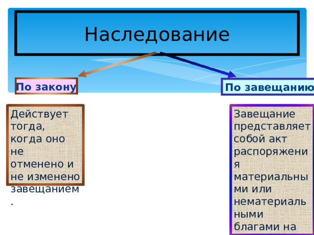 Наследование По закону По завещанию Действует тогда, когда оно не отменено и не изменено завещанием. Завещание представляет собой акт распоряжения материальными или нематериальными благами на случай смерти 