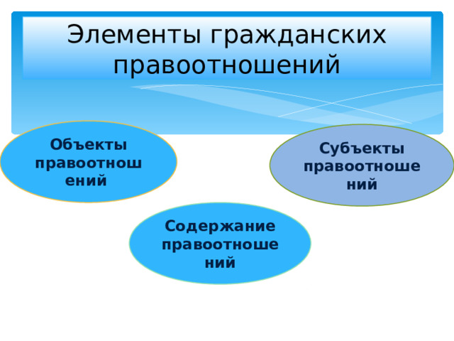 Элементы гражданских правоотношений Объекты правоотношений Субъекты правоотношений Содержание правоотношений 
