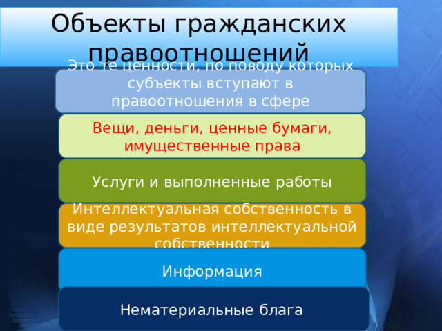 Объекты гражданских правоотношений Это те ценности, по поводу которых субъекты вступают в правоотношения в сфере гражданского права Вещи, деньги, ценные бумаги, имущественные права Услуги и выполненные работы Интеллектуальная собственность в виде результатов интеллектуальной собственности Информация Нематериальные блага 