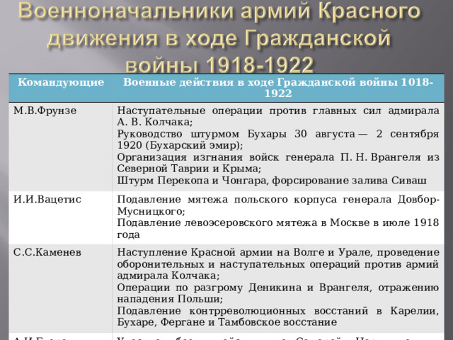 Командующие Военные действия в ходе Гражданской войны 1018-1922 М.В.Фрунзе Наступательные операции против главных сил адмирала А. В. Колчака; Руководство штурмом Бухары 30 августа — 2 сентября 1920 (Бухарский эмир); Организация изгнания войск генерала П. Н. Врангеля из Северной Таврии и Крыма; Штурм Перекопа и Чонгара, форсирование залива Сиваш И.И.Вацетис Подавление мятежа польского корпуса генерала Довбор-Мусницкого; Подавление левоэсеровского мятежа в Москве в июле 1918 года С.С.Каменев Наступление Красной армии на Волге и Урале, проведение оборонительных и наступательных операций против армий адмирала Колчака; Операции по разгрому Деникина и Врангеля, отражению нападения Польши; Подавление контрреволюционных восстаний в Карелии, Бухаре, Фергане и Тамбовское восстание А.И.Егоров Участие в боевых действиях под Самарой и Царицыном; Участие в советско-польской войне 