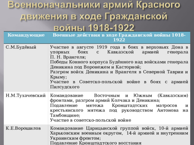 Командующие Военные действия в ходе Гражданской войны 1018-1922 С.М.Будёный Участие в августе 1919 года в боях в верховьях Дона в упорных боях с Кавказской армией генерала П. Н. Врангеля; Победы Конного корпуса Будённого над войсками генерала Деникина под Воронежем и Касторной; Разгром войск Деникина и Врангеля в Северной Таврии и Крыму; Участие в Советско-польской войне в боях с армией Пилсудского Н.М.Тухачевский Командование Восточным и Южным (Кавказским) фронтами, разгром армий Колчака и Деникина; Подавление мятежа Кронштадтских матросов и крестьянского мятежа под руководством Антонова на Тамбовщине; Участие в советско-польской войне К.Е.Ворошилов Командование Царицынской группой войск, 10-й армией Харьковским военным округом, 14-й армией и внутренним Украинским фронтом; Подавление Кронштадтского восстания К.В.Блюхер Командование уральской армией, Уральский поход; Военный министр и главнокомандующий Народно-освободительной армией Дальневосточной республики 
