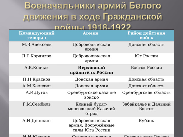 Командующий генерал Армия М.В.Алексеев Район действия войск Добровольческая армия Л.Г.Корнилов Добровольческая армия А.В.Колчак Донская область Юг России Верховный правитель России П.Н.Краснов Донская армия Восток России А.М.Каледин Донская область Донская армия А.И.Дутов Оренбургское казачье войско Г.М.Семёнов Донская область Оренбургская область Конный бурят-монгольский Казачий отряд А.И.Деникин Добровольческая армия, Вооружённые силы Юга России Забайкалье и Дальний Восток Н.Н.Юденич Кубань Северно-западная армия П.Н.Врангель Русская армия Северо-запад России Е.К.Миллер Крым Северная армия Север России 