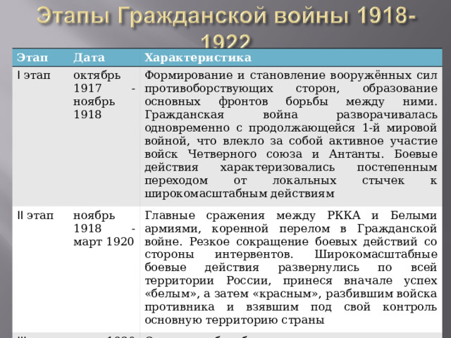 Этап Дата I этап Характеристика октябрь 1917 - ноябрь 1918 II этап Формирование и становление вооружённых сил противоборствующих сторон, образование основных фронтов борьбы между ними. Гражданская война разворачивалась одновременно с продолжающейся 1-й мировой войной, что влекло за собой активное участие войск Четверного союза и Антанты. Боевые действия характеризовались постепенным переходом от локальных стычек к широкомасштабным действиям ноябрь 1918 - март 1920 III этап Главные сражения между РККА и Белыми армиями, коренной перелом в Гражданской войне. Резкое сокращение боевых действий со стороны интервентов. Широкомасштабные боевые действия развернулись по всей территории России, принеся вначале успех «белым», а затем «красным», разбившим войска противника и взявшим под свой контроль основную территорию страны март 1920 -октябрь 1922 Основная борьба происходила на окраинах страны и уже не представляла непосредственной угрозы власти большевиков 