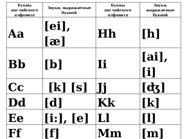 Буквы английского алфавита Aa Звуки, выражаемые буквой Буквы английского алфавита [ei], [æ] Bb Cc Hh Звуки, выражаемые буквой [b]  [k] [s] Dd Ii [h] Jj Ee [ai], [i] [d] Ff [ʤ] Kk [i:], [e] Gg [f] Ll [k] Mm [l] [g], [ʤ] [m] Nn [n] 